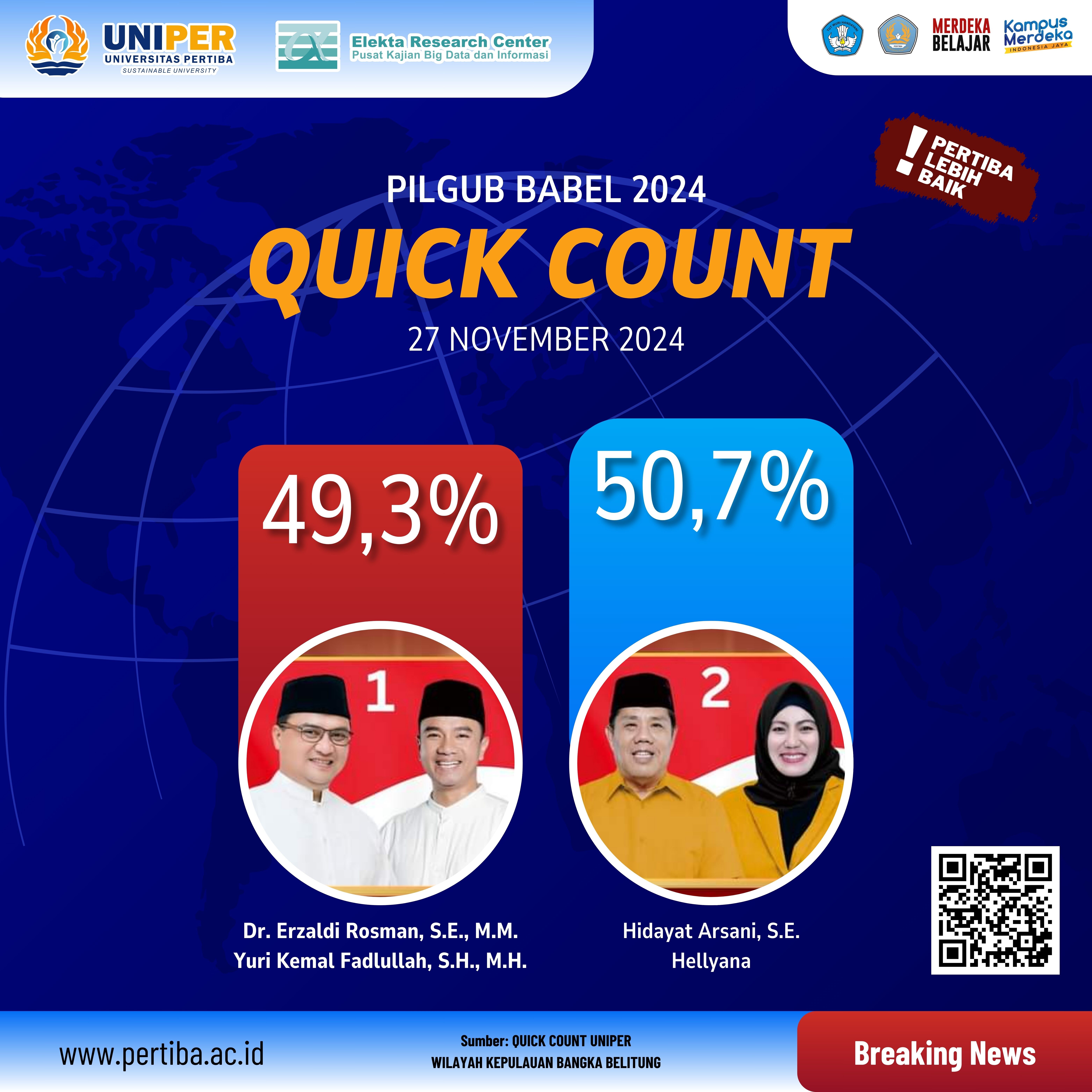 Elekta Research Center Universitas Pertiba Rilis Hasil Quick Count Pilkada Babel 2024